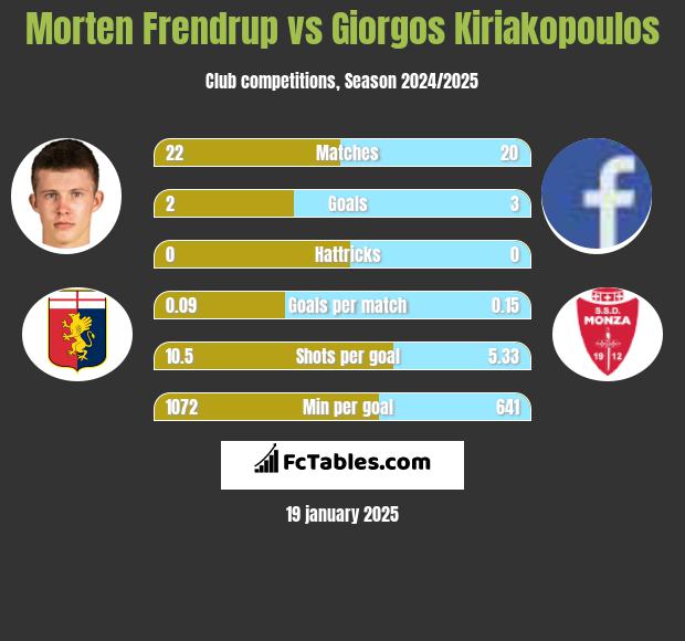 Morten Frendrup vs Giorgos Kiriakopoulos h2h player stats