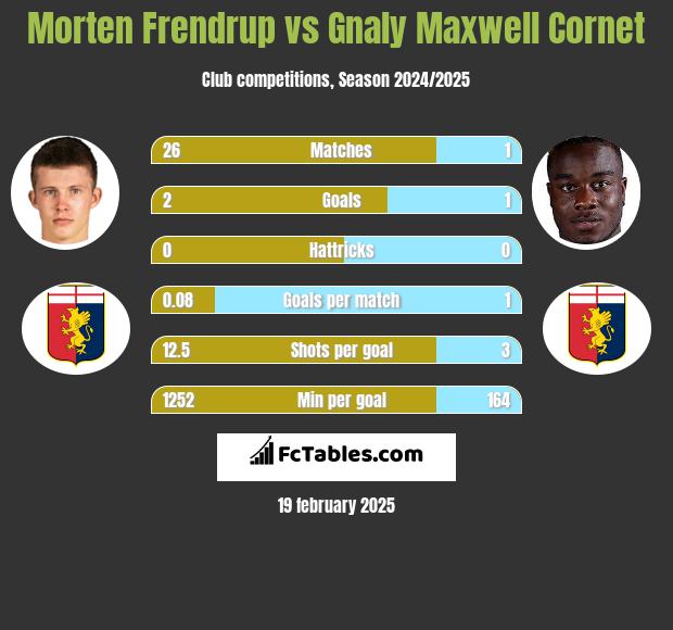 Morten Frendrup vs Gnaly Maxwell Cornet h2h player stats