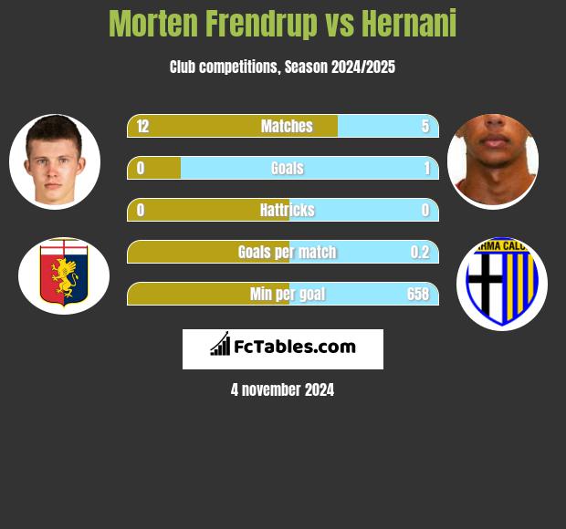 Morten Frendrup vs Hernani h2h player stats