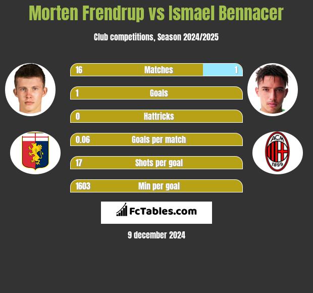 Morten Frendrup vs Ismael Bennacer h2h player stats