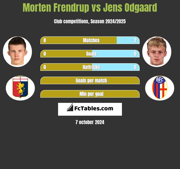 Morten Frendrup vs Jens Odgaard h2h player stats