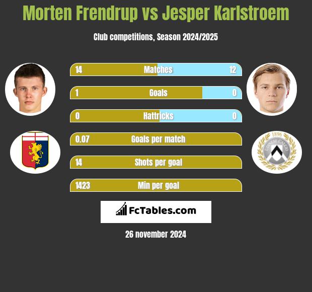 Morten Frendrup vs Jesper Karlstroem h2h player stats