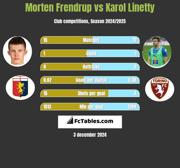 Morten Frendrup vs Karol Linetty h2h player stats