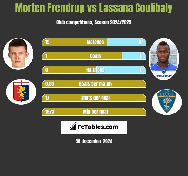 Morten Frendrup vs Lassana Coulibaly h2h player stats