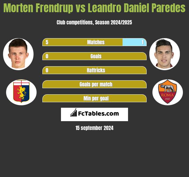 Morten Frendrup vs Leandro Daniel Paredes h2h player stats