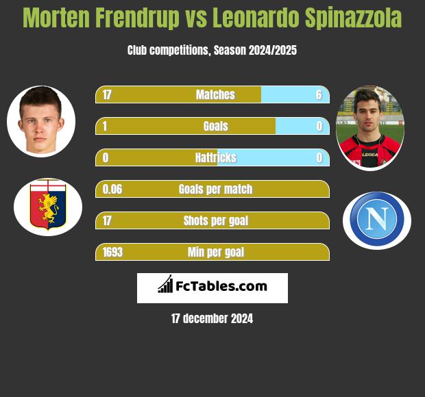 Morten Frendrup vs Leonardo Spinazzola h2h player stats