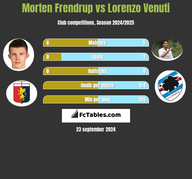 Morten Frendrup vs Lorenzo Venuti h2h player stats