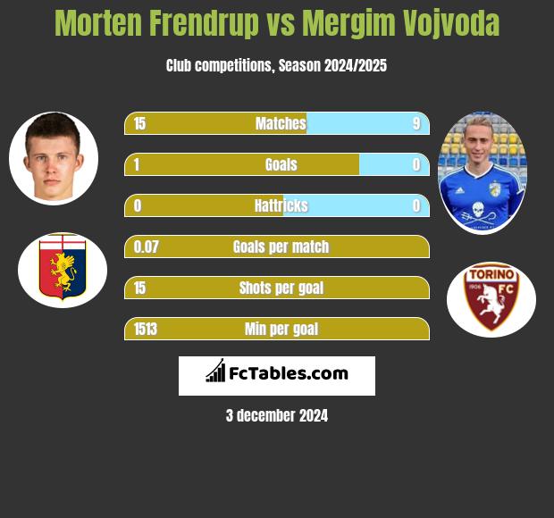 Morten Frendrup vs Mergim Vojvoda h2h player stats