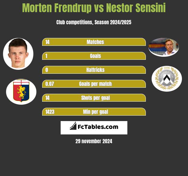 Morten Frendrup vs Nestor Sensini h2h player stats