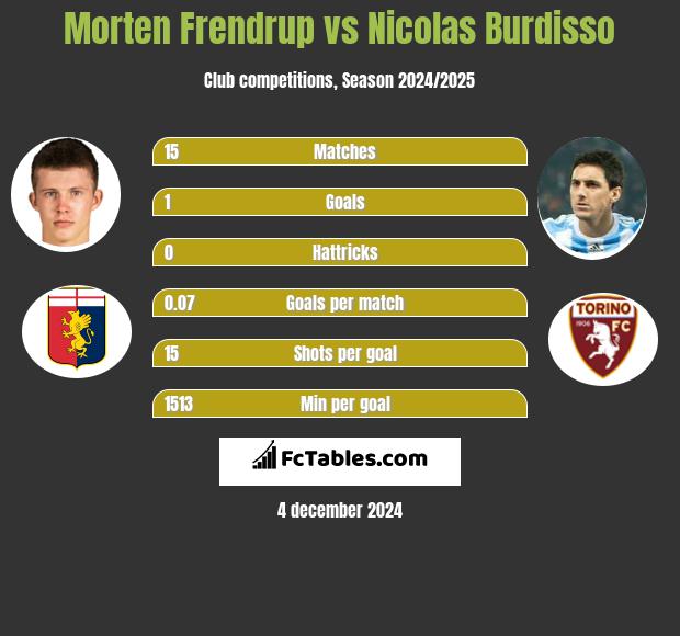 Morten Frendrup vs Nicolas Burdisso h2h player stats