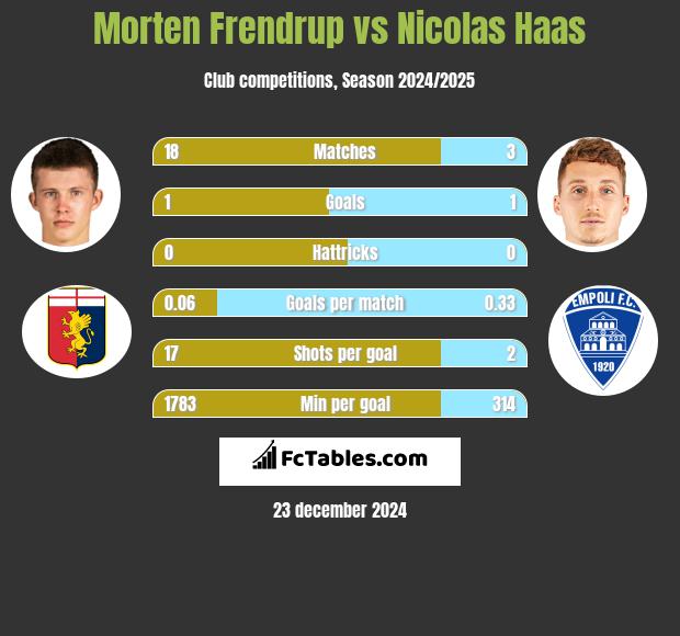 Morten Frendrup vs Nicolas Haas h2h player stats