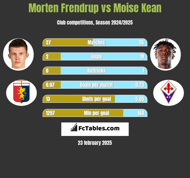 Morten Frendrup vs Moise Kean h2h player stats