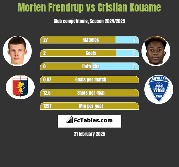 Morten Frendrup vs Cristian Kouame h2h player stats