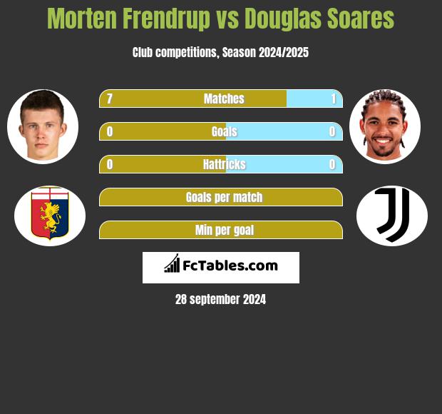 Morten Frendrup vs Douglas Soares h2h player stats