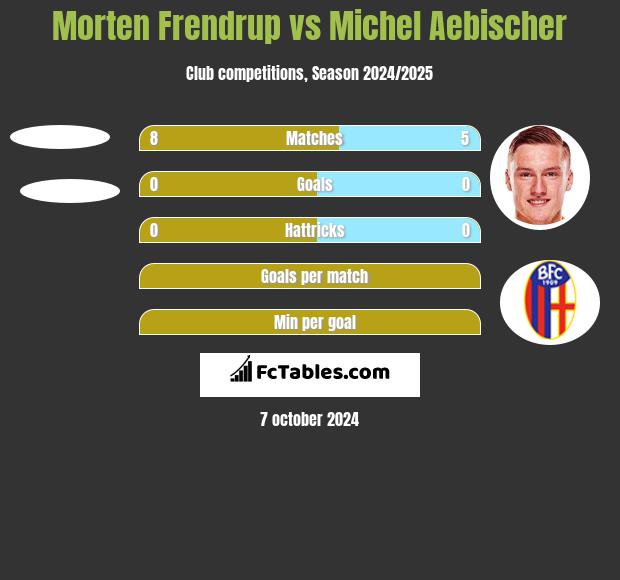 Morten Frendrup vs Michel Aebischer h2h player stats