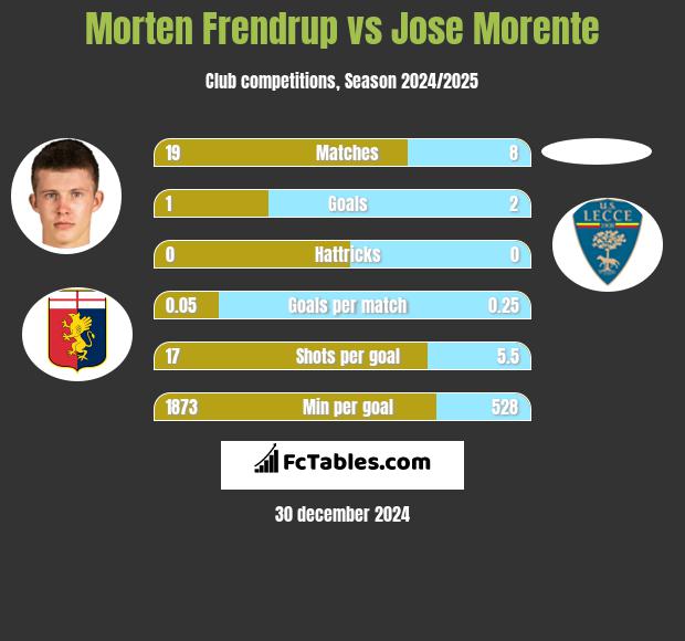 Morten Frendrup vs Jose Morente h2h player stats