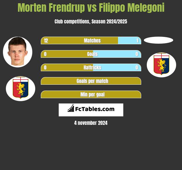 Morten Frendrup vs Filippo Melegoni h2h player stats