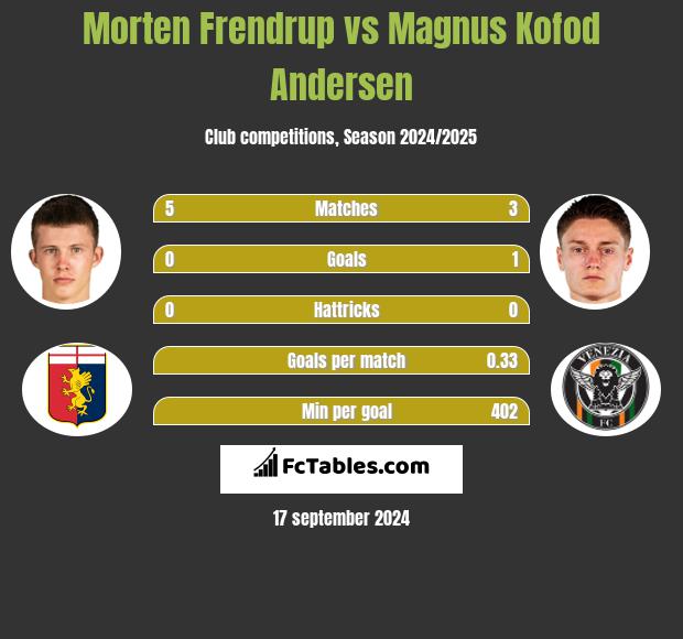 Morten Frendrup vs Magnus Kofod Andersen h2h player stats