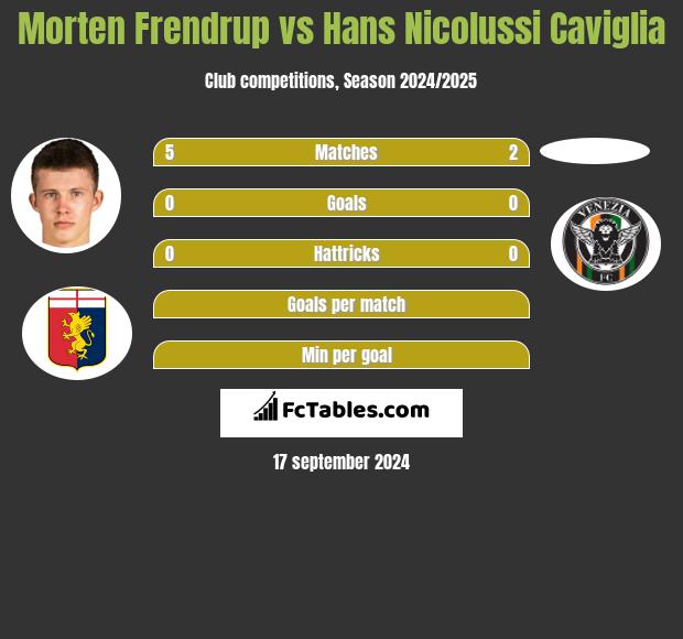 Morten Frendrup vs Hans Nicolussi Caviglia h2h player stats