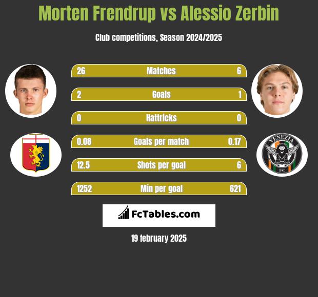 Morten Frendrup vs Alessio Zerbin h2h player stats