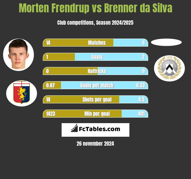 Morten Frendrup vs Brenner da Silva h2h player stats