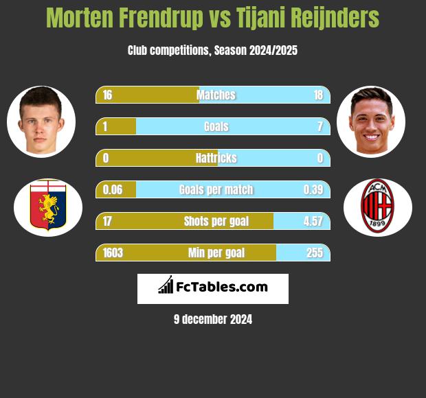 Morten Frendrup vs Tijani Reijnders h2h player stats