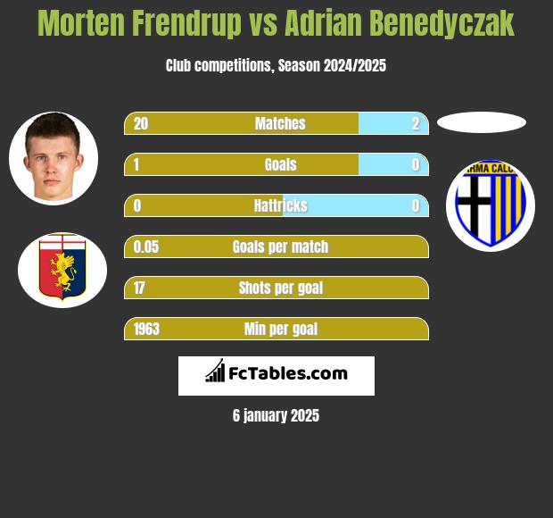 Morten Frendrup vs Adrian Benedyczak h2h player stats