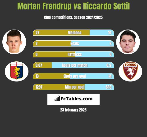 Morten Frendrup vs Riccardo Sottil h2h player stats