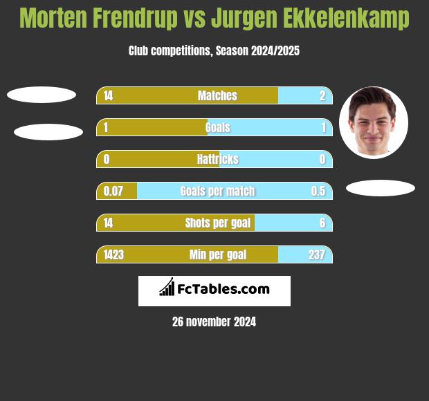 Morten Frendrup vs Jurgen Ekkelenkamp h2h player stats