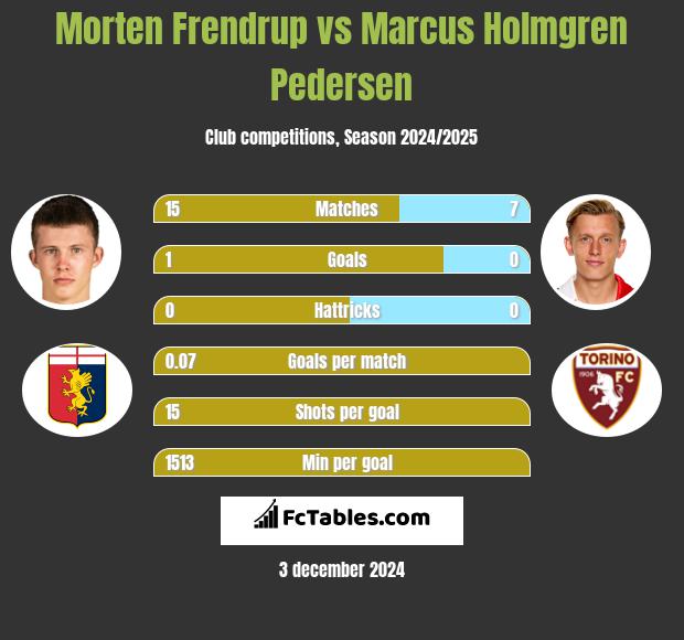 Morten Frendrup vs Marcus Holmgren Pedersen h2h player stats