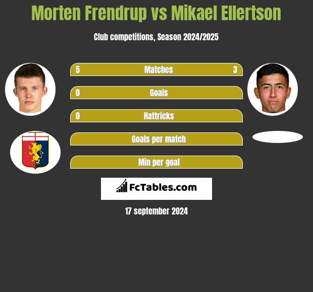 Morten Frendrup vs Mikael Ellertson h2h player stats