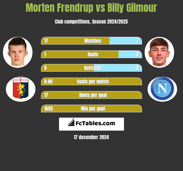 Morten Frendrup vs Billy Gilmour h2h player stats