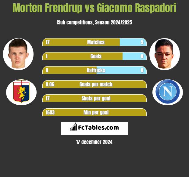 Morten Frendrup vs Giacomo Raspadori h2h player stats