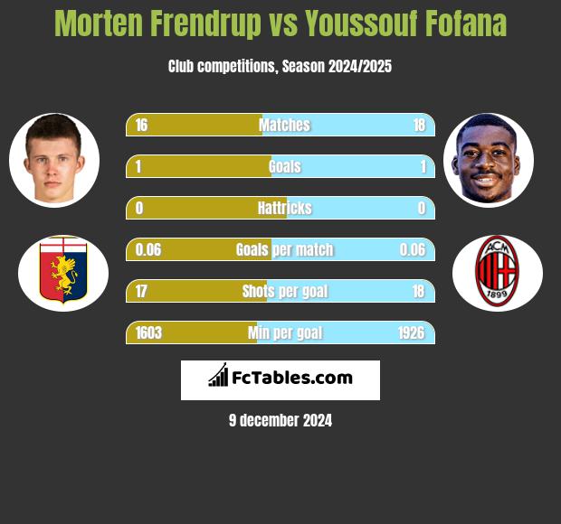 Morten Frendrup vs Youssouf Fofana h2h player stats