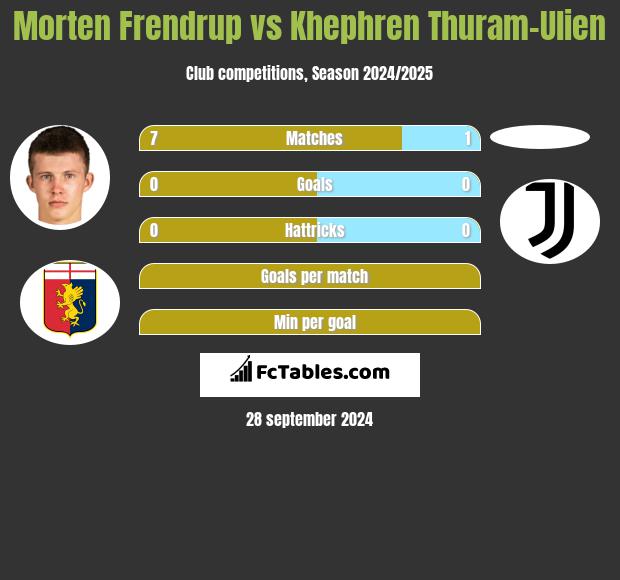 Morten Frendrup vs Khephren Thuram-Ulien h2h player stats