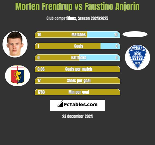 Morten Frendrup vs Faustino Anjorin h2h player stats