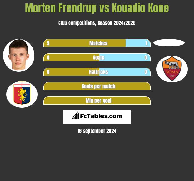 Morten Frendrup vs Kouadio Kone h2h player stats