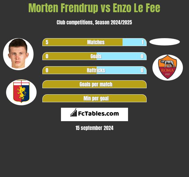 Morten Frendrup vs Enzo Le Fee h2h player stats