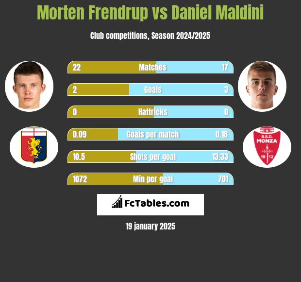 Morten Frendrup vs Daniel Maldini h2h player stats