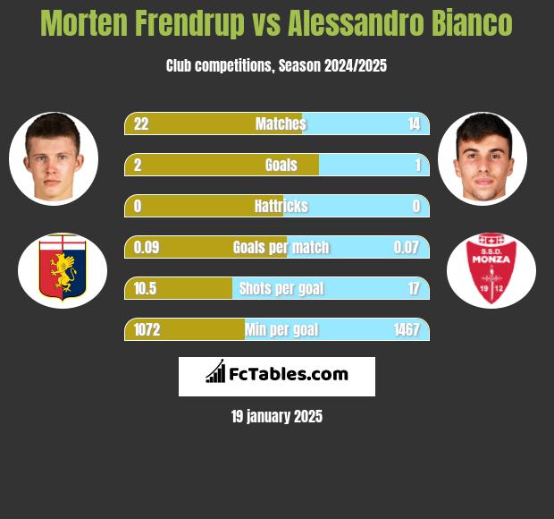 Morten Frendrup vs Alessandro Bianco h2h player stats