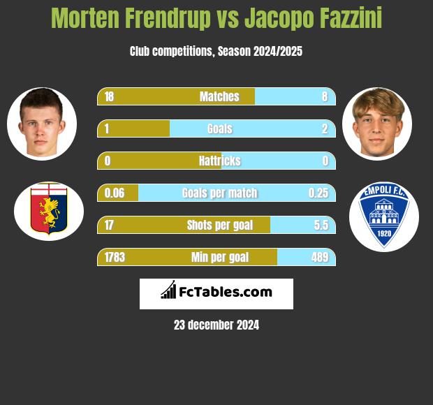 Morten Frendrup vs Jacopo Fazzini h2h player stats