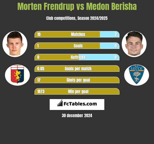 Morten Frendrup vs Medon Berisha h2h player stats