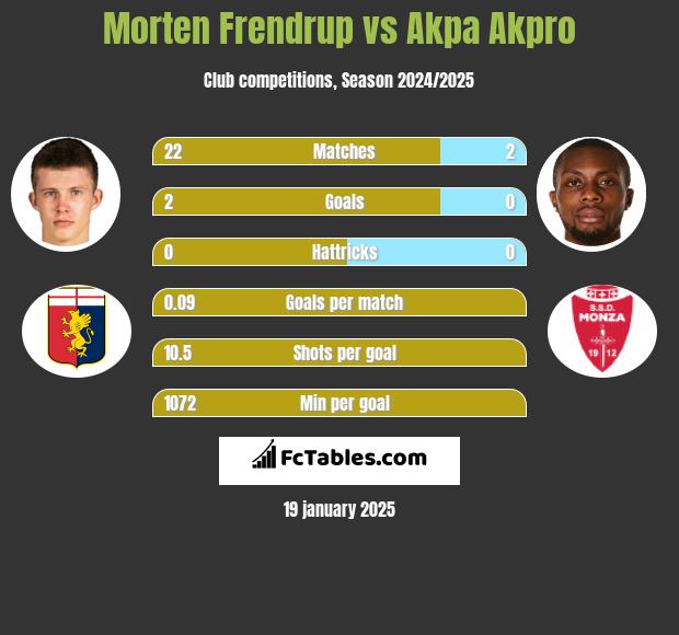 Morten Frendrup vs Akpa Akpro h2h player stats