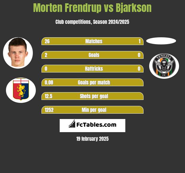 Morten Frendrup vs Bjarkson h2h player stats