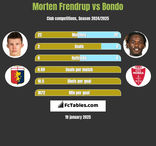 Morten Frendrup vs Bondo h2h player stats