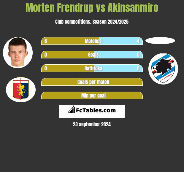 Morten Frendrup vs Akinsanmiro h2h player stats