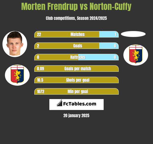 Morten Frendrup vs Norton-Cuffy h2h player stats