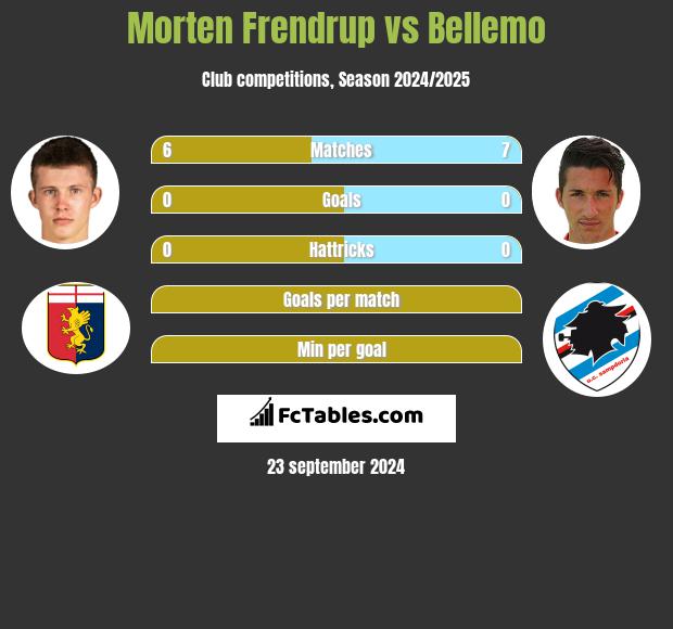 Morten Frendrup vs Bellemo h2h player stats