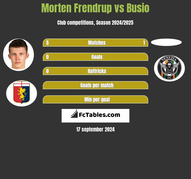 Morten Frendrup vs Busio h2h player stats