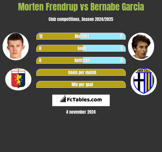 Morten Frendrup vs Bernabe Garcia h2h player stats